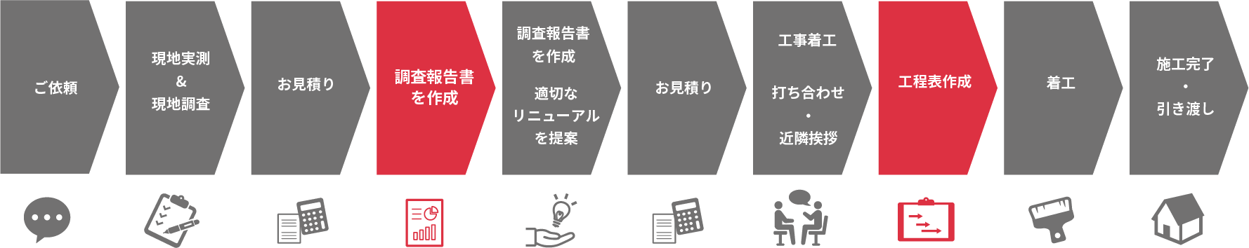 サービスの流れ