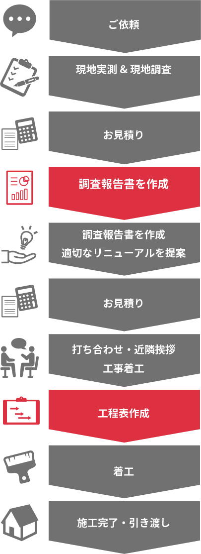 サービスの流れ